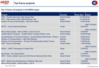 Top future projects 
8 
Source: MEED Projects 
Top 15 future rail projects in the MENA region 
© 2014 MEED Projects 
Project 
Country 
Value ($m) 
Status 
SRO - Riyadh Dammam High-Speed Rail 
Saudi Arabia 
14,000 
Study 
MOT - Alex-Aswan High Speed Railway Line 
Egypt 
10,160 
Study 
Eastern Province Municipality - Dammam Metro 
Saudi Arabia 
9,000 
Study 
MOTC - Oman National Railway 
Oman 
8,600 
Main Contract PQ 
Mecca Municipality - Mecca Metro: Lines B and C 
Saudi Arabia 
8,000 
Main Contract Bid 
Jeddah Metro Company - Jeddah Metro: Orange & Blue Lines 
Saudi Arabia 
8,000 
Design 
Kuwait Ministry of Communications - Kuwait National Rail Road : Phase 1 
Kuwait 
8,000 
Study 
Ministry of Transportation - Light Rail Network 
Bahrain 
7,900 
Study 
Ministry of Communication - Kuwait City Metropolitan Rapid Transit 
Kuwait 
7,000 
Study 
SAR - Saudi Landbridge 
Saudi Arabia 
7,000 
Design 
QRAIL - QIRP: Passenger & Freight Rail 
Qatar 
5,500 
Main Contract PQ 
Musanada - Abu Dhabi Metro 
UAE 
5,100 
Main Contract PQ 
SRO - Yanbu Jeddah Jizan and Taif Khamis Mushayt Abha Rails 
Saudi Arabia 
4,200 
Study 
MOF - Mixed-Use Development in Medina: Monorail 
Saudi Arabia 
4,000 
Main Contract Bid 
Mecca Municipality - Mecca Metro: Line A 
Saudi Arabia 
4,000 
Study  