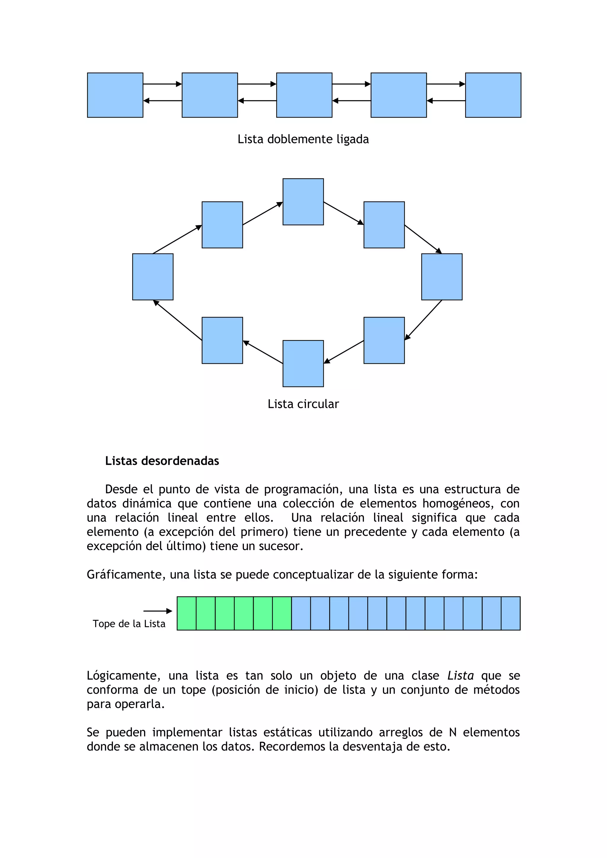 Lista doblemente ligada 
Lista circular 
Listas desordenadas 
Desde el punto de vista de programación, una lista es una estructura de datos dinámica que contiene una colección de elementos homogéneos, con una relación lineal entre ellos. Una relación lineal significa que cada elemento (a excepción del primero) tiene un precedente y cada elemento (a excepción del último) tiene un sucesor. 
Gráficamente, una lista se puede conceptualizar de la siguiente forma: 
Lógicamente, una lista es tan solo un objeto de una clase Lista que se conforma de un tope (posición de inicio) de lista y un conjunto de métodos para operarla. 
Se pueden implementar listas estáticas utilizando arreglos de N elementos donde se almacenen los datos. Recordemos la desventaja de esto. 
Tope de la Lista  