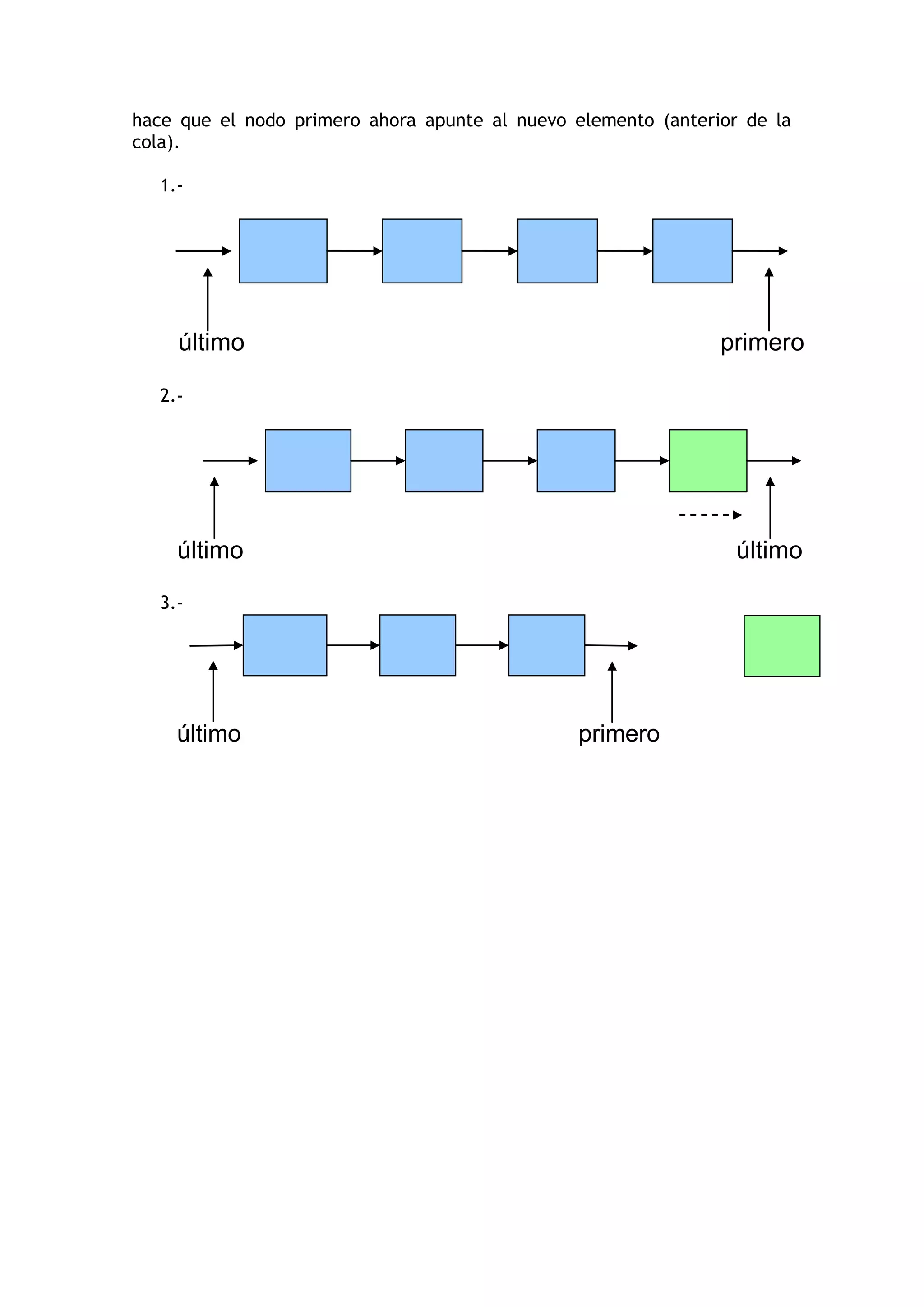 hace que el nodo primero ahora apunte al nuevo elemento (anterior de la cola). 
1.- 
2.- 
3.- 
último 
primero 
último 
último 
último 
primero  