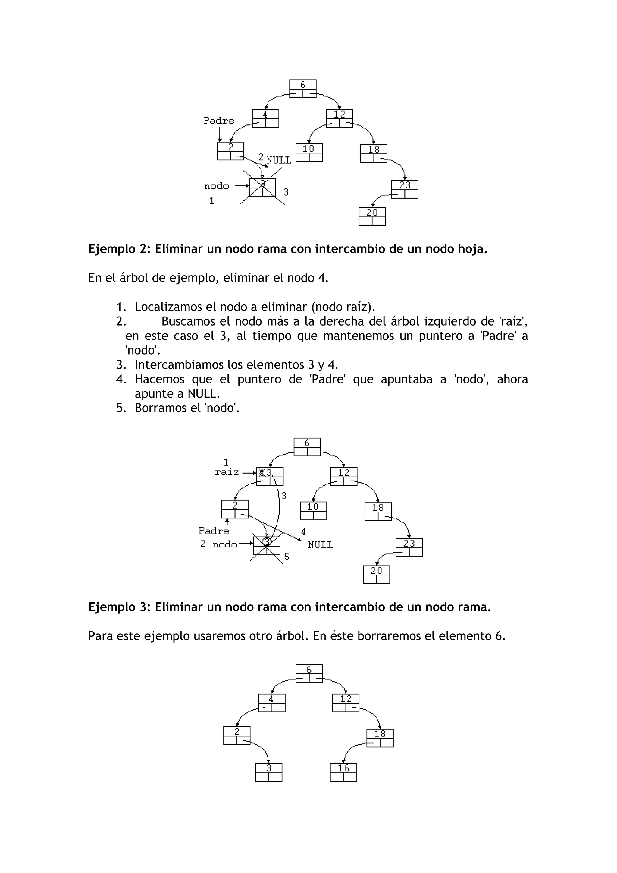 Ejemplo 2: Eliminar un nodo rama con intercambio de un nodo hoja. En el árbol de ejemplo, eliminar el nodo 4. 1. Localizamos el nodo a eliminar (nodo raíz). 2. Buscamos el nodo más a la derecha del árbol izquierdo de 'raíz', en este caso el 3, al tiempo que mantenemos un puntero a 'Padre' a 'nodo'. 3. Intercambiamos los elementos 3 y 4. 4. Hacemos que el puntero de 'Padre' que apuntaba a 'nodo', ahora apunte a NULL. 5. Borramos el 'nodo'. 
Ejemplo 3: Eliminar un nodo rama con intercambio de un nodo rama. Para este ejemplo usaremos otro árbol. En éste borraremos el elemento 6. 
 