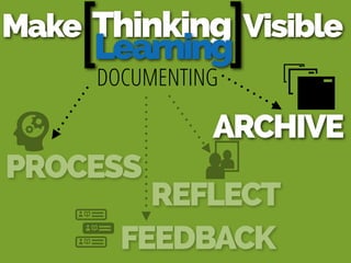 Make Thinking Visible
Learning[ ]
REFLECT
FEEDBACK
PROCESS
DOCUMENTING
ARCHIVE
 