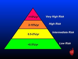 <0.5%/yr
0.5-2%/yr
2-15%/yr
>15%/yr Very High Risk
High Risk
Intermediate Risk
Low Risk
 