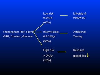 Low riskLow risk Lifestyle &Lifestyle &
0.5%/yr0.5%/yr Follow-upFollow-up
(40%)(40%)
Framingham Risk ScoreFramingham Risk Score IntermediateIntermediate AdditionalAdditional
CRP, Cholest., GlucoseCRP, Cholest., Glucose 0.5-2%/yr0.5-2%/yr TestingTesting
(50%)(50%)
High riskHigh risk IntensiveIntensive
> 2%/yr> 2%/yr global riskglobal risk ↓
(10%)(10%)
 