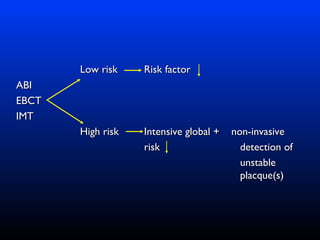 Low riskLow risk Risk factorRisk factor
ABIABI
EBCTEBCT
IMTIMT
High riskHigh risk Intensive global + non-invasiveIntensive global + non-invasive
riskrisk detection ofdetection of
unstableunstable
placque(s)placque(s)
 