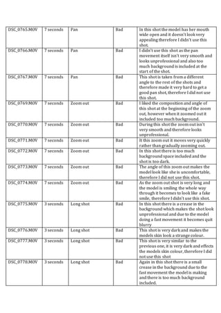 DSC_0765.MOV 7 seconds Pan Bad In this shot the model has her mouth
wide open and it doesn’t look very
appealing therefore I didn’t use this
shot.
DSC_0766.MOV 7 seconds Pan Bad I didn’t use this shot as the pan
movement itself isn’t very smooth and
looks unprofessional and also too
much background is included at the
start of the shot.
DSC_0767.MOV 7 seconds Pan Bad This shot is taken from a different
angle to the rest of the shots and
therefore made it very hard to get a
good pan shot, therefore I did not use
this shot.
DSC_0769.MOV 7 seconds Zoom out Bad I liked the composition and angle of
this shot at the beginning of the zoom
out, however when it zoomed out it
included too much background.
DSC_0770.MOV 7 seconds Zoom out Bad During this shot the zoom out isn’t
very smooth and therefore looks
unprofessional.
DSC_0771.MOV 7 seconds Zoom out Bad It this zoom out it moves very quickly
rather than gradually zooming out.
DSC_0772.MOV 7 seconds Zoom out Bad In this shot there is too much
background space included and the
shot is too dark.
DSC_0773.MOV 7 seconds Zoom out Bad The angle of this zoom out makes the
model look like she is uncomfortable,
therefore I did not use this shot.
DSC_0774.MOV 7 seconds Zoom out Bad As the zoom out shot is very long and
the model is smiling the whole way
through it becomes to look like a fake
smile, therefore I didn’t use this shot.
DSC_0775.MOV 3 seconds Long shot Bad In this shot there is a crease in the
background which makes the shot look
unprofessional and due to the model
doing a fast movement it becomes quit
blurry
DSC_0776.MOV 3 seconds Long shot Bad This shot is very dark and makes the
models skin look a strange colour.
DSC_0777.MOV 3 seconds Long shot Bad This shot is very similar to the
previous one, it is very dark and effects
the models skin colour, therefore I did
not use this shot
DSC_0778.MOV 3 seconds Long shot Bad Again in this shot there is a small
crease in the background due to the
fast movement the model is making
and there is too much background
included.
 