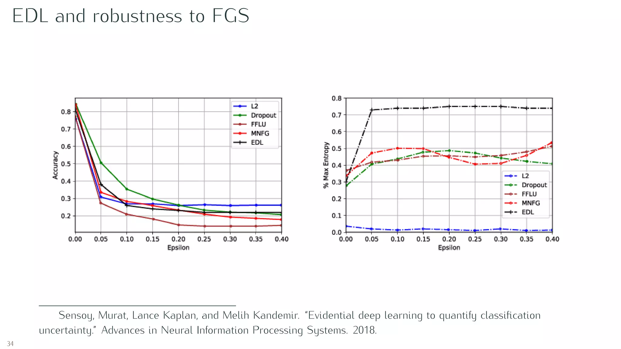EDL and robustness to FGS
Sensoy, Murat, Lance Kaplan, and Melih Kandemir. “Evidential deep learning to quantify classiﬁcation
uncertainty.” Advances in Neural Information Processing Systems. 2018.
34
 