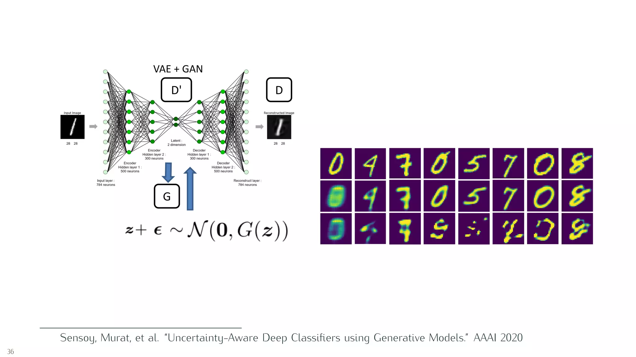 aluation
VAE + GAN
G
D' D
For each data point in latent space, we generate a new noisy sample, which is similar
to it to some extent. Hence, we avoid mode-collapse problem.
be trivially predicted without learning the actual structure of the data. Similarly,
if the noise distribution is too close to the data distribution, the density ratio
would be trivially one and the learning will be deprived.
G: Generator in the latent space of VAE
D’: Discriminator in the latent space
D : Discriminator in the input space
Figure 2: Original training samples (top), samples recon-
structed by the VAE (middle), and the samples generated by
the proposed method (bottom) over a number of epochs.
for high dimensional data by maximizingSensoy, Murat, et al. “Uncertainty-Aware Deep Classiﬁers using Generative Models.” AAAI 2020
36
 