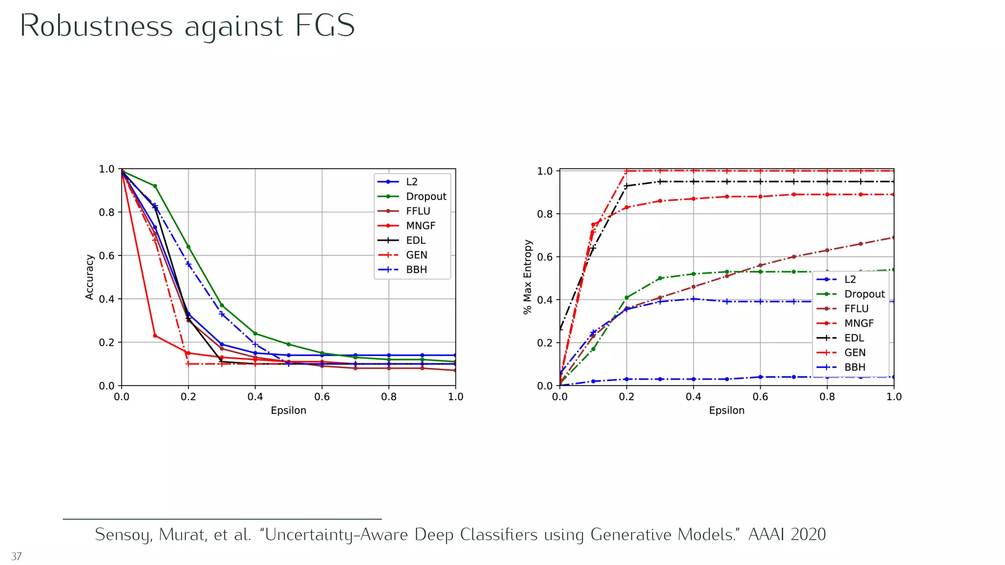 Robustness against FGS
Sensoy, Murat, et al. “Uncertainty-Aware Deep Classiﬁers using Generative Models.” AAAI 2020
37
 