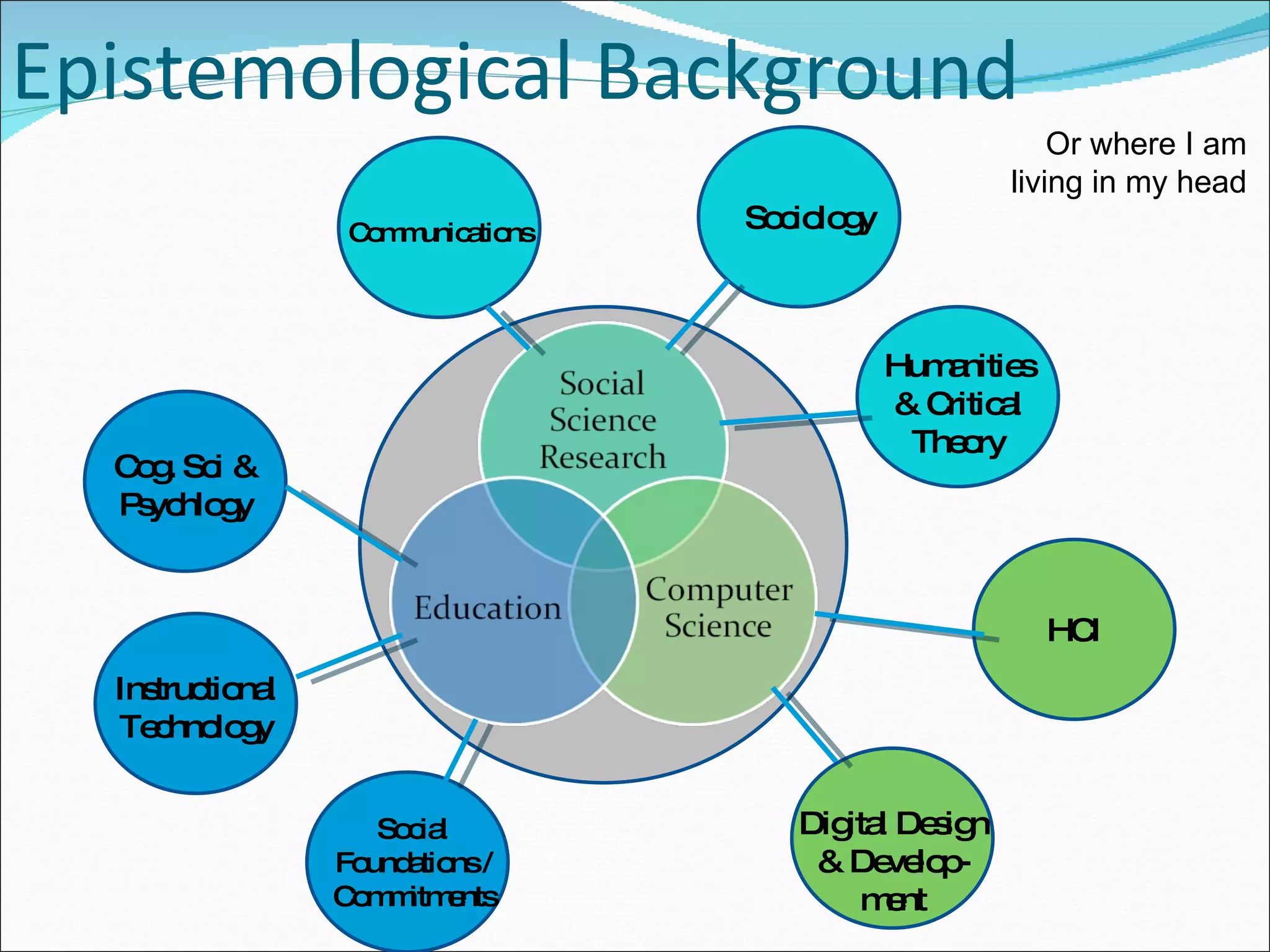 Epistemological Background HCI Digital Design & Develop- ment Communications Cog. Sci & Psychlogy Instructional Technology Social Foundations / Commitments Humanities & Critical Theory Or where I am living in my head Sociology 
