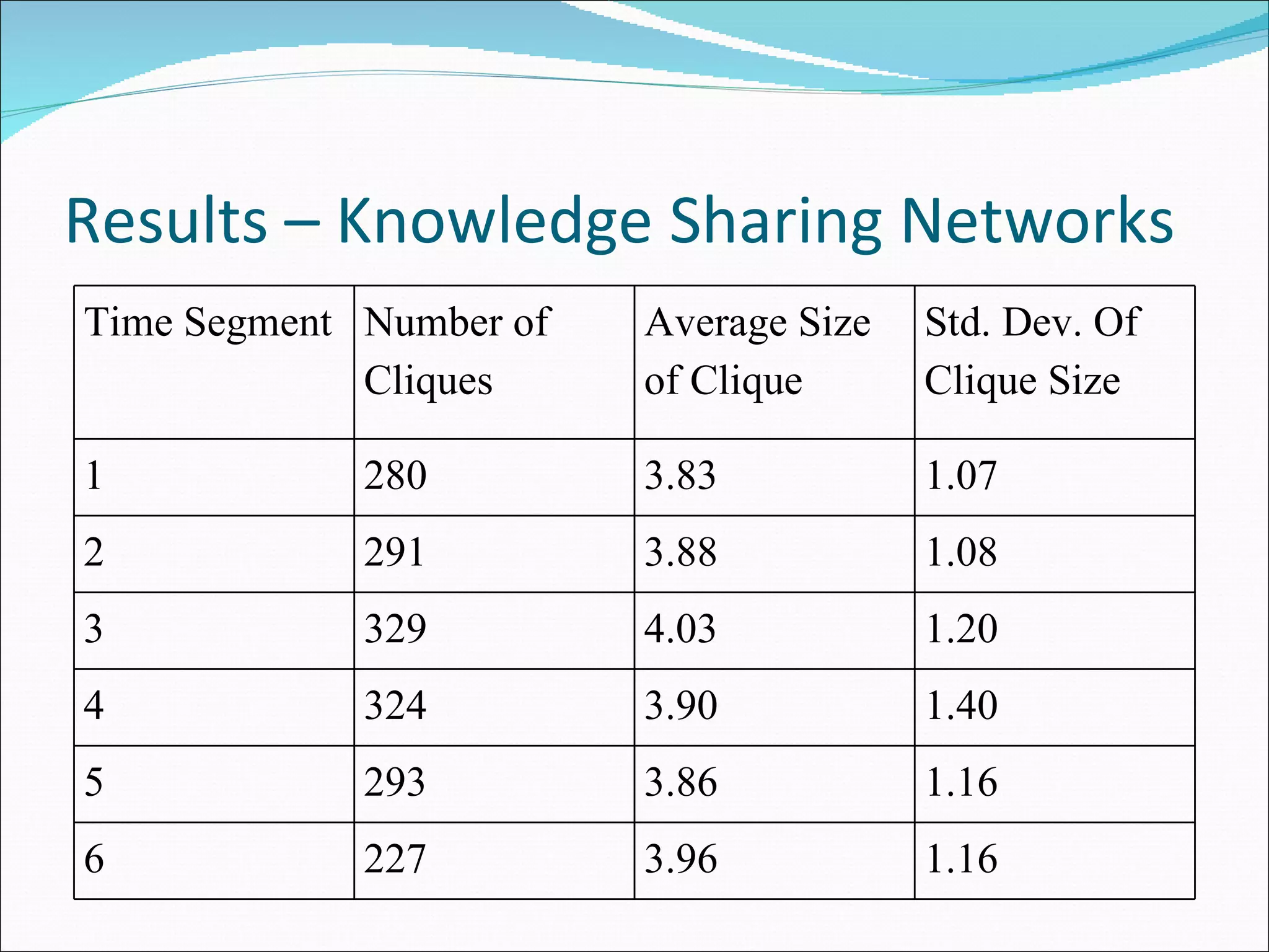 Results – Knowledge Sharing Networks Time Segment Number of Cliques Average Size of Clique Std. Dev. Of Clique Size 1 280 3.83 1.07 2 291 3.88 1.08 3 329 4.03 1.20 4 324 3.90 1.40 5 293 3.86 1.16 6 227 3.96 1.16 