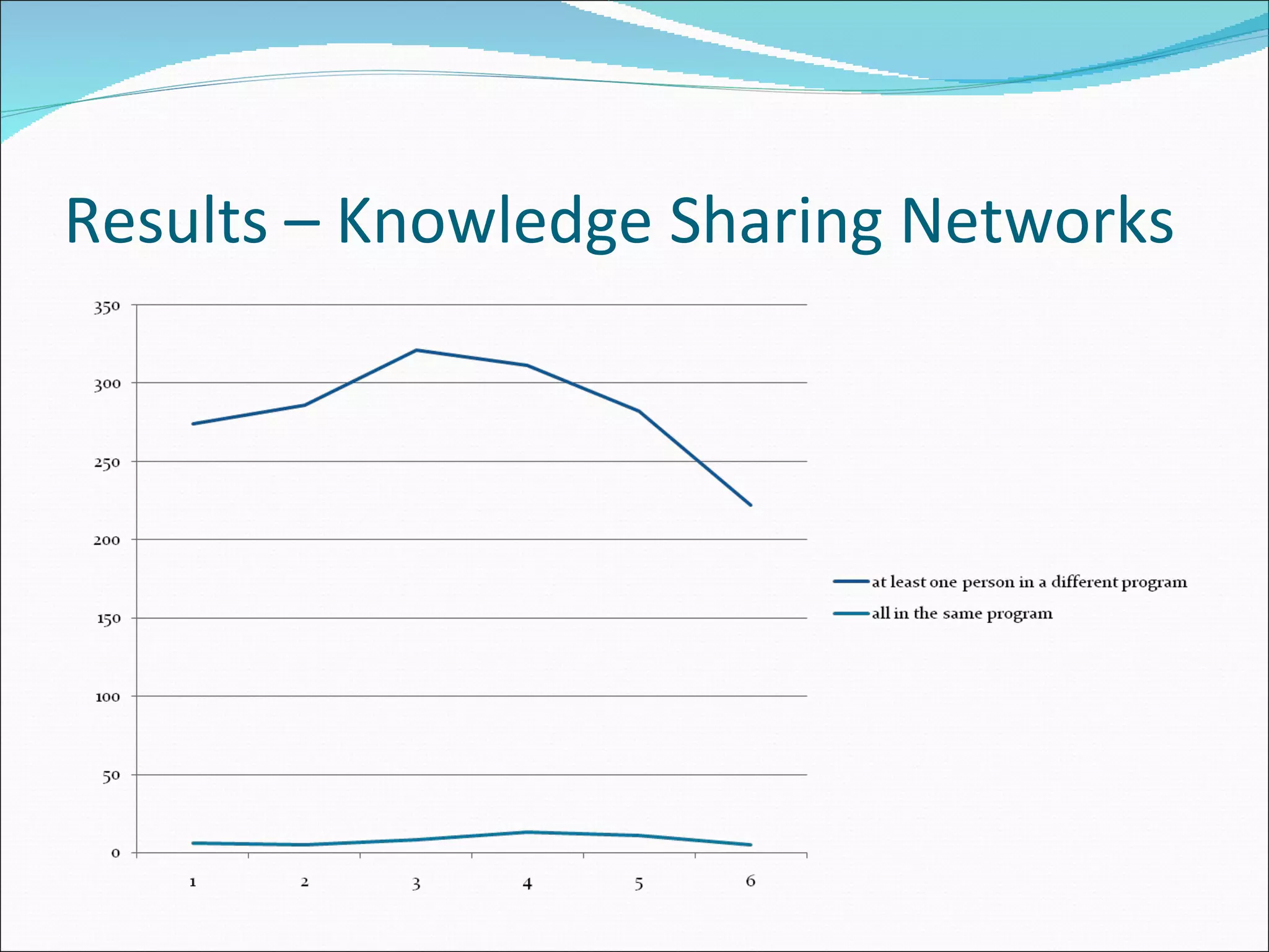 Results – Knowledge Sharing Networks 