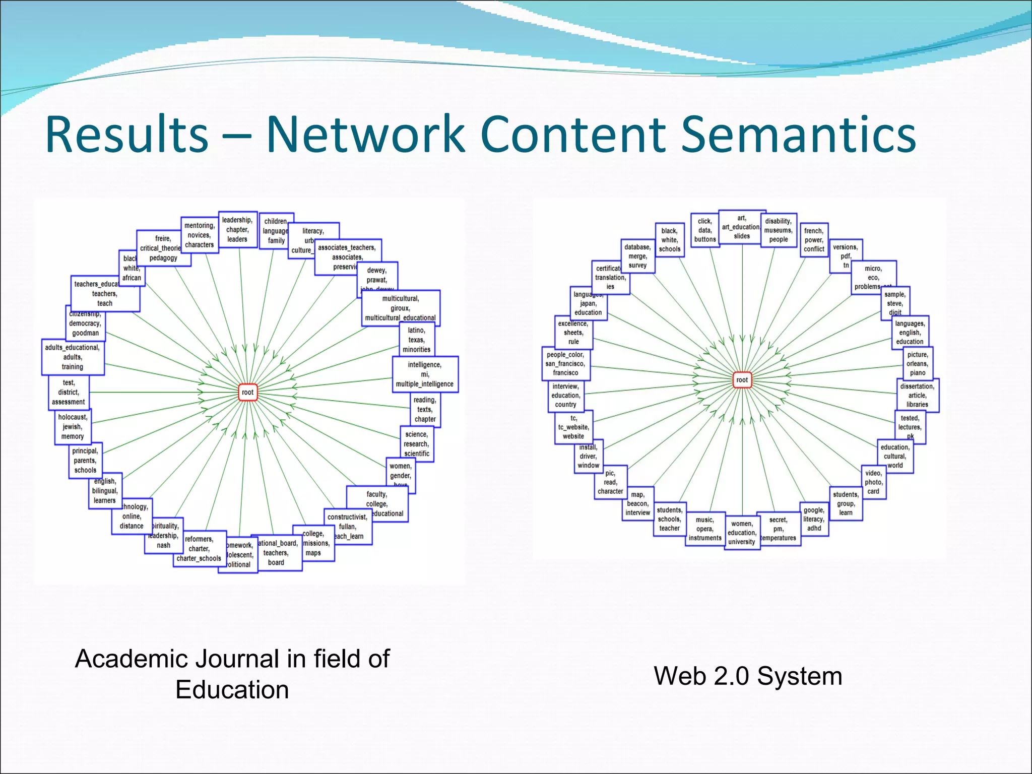 Results – Network Content Semantics Academic Journal in field of Education Web 2.0 System 