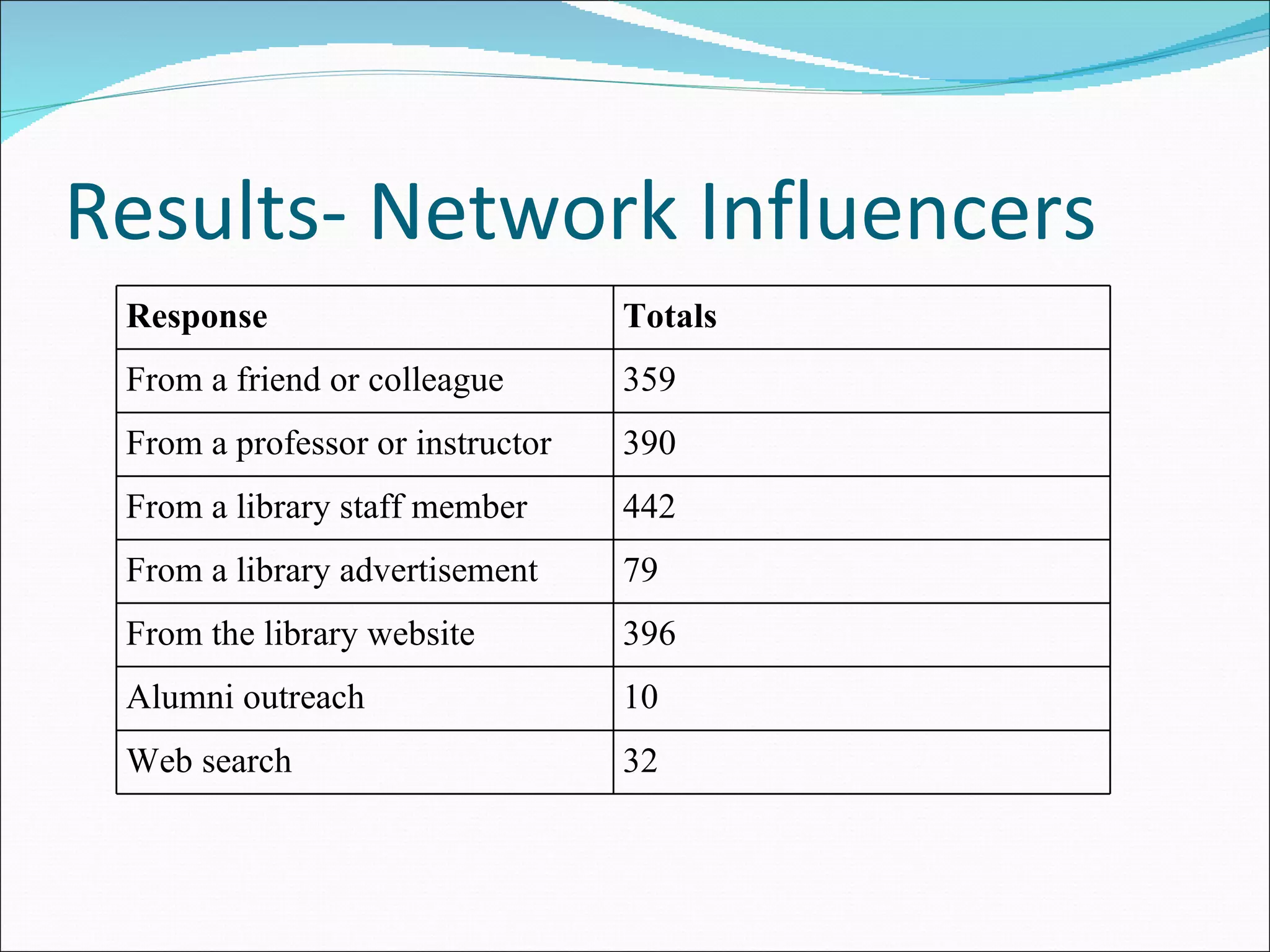 Results- Network Influencers Response Totals From a friend or colleague 359 From a professor or instructor 390 From a library staff member 442 From a library advertisement 79 From the library website 396 Alumni outreach 10 Web search 32 