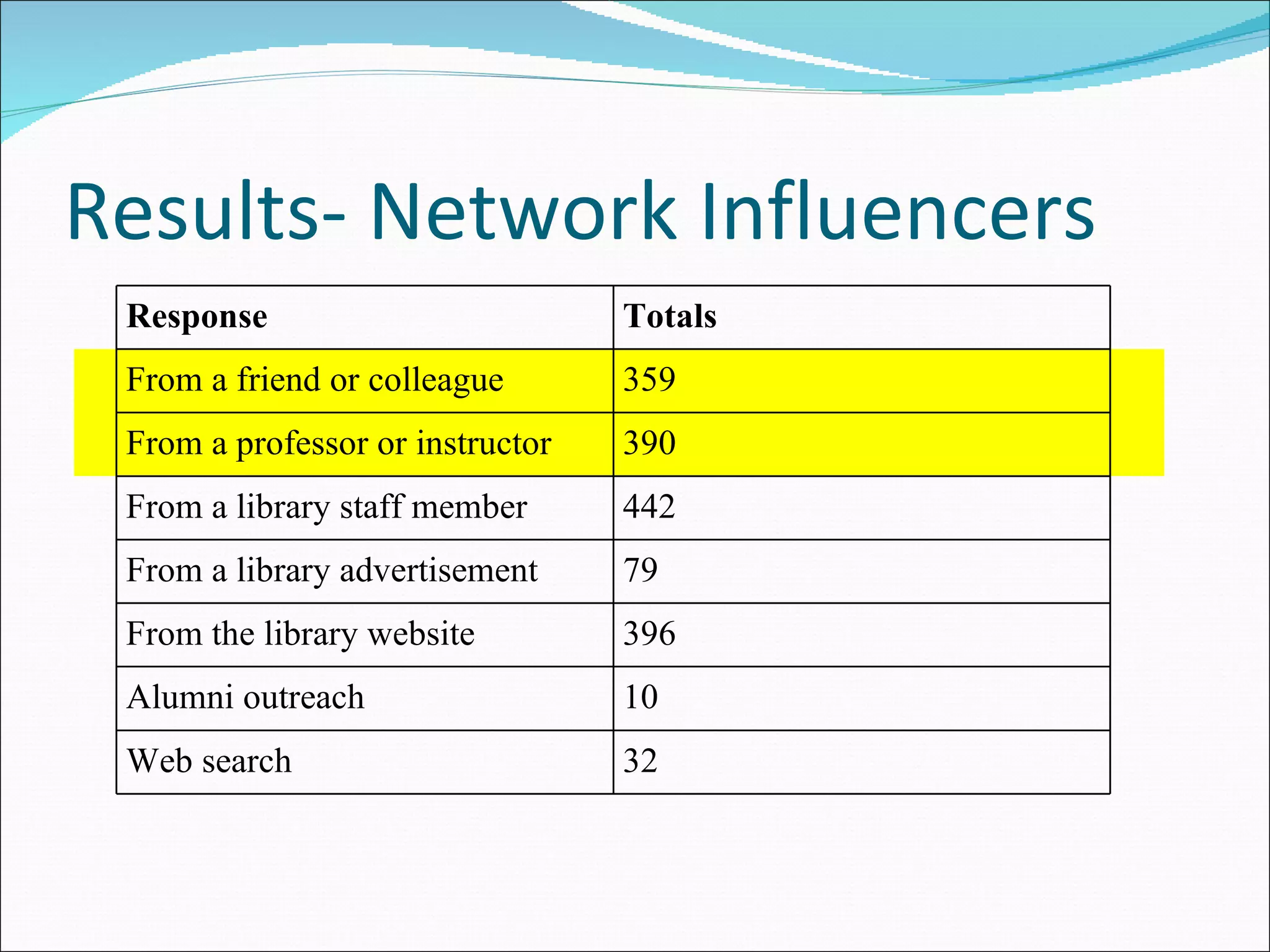 Results- Network Influencers Response Totals From a friend or colleague 359 From a professor or instructor 390 From a library staff member 442 From a library advertisement 79 From the library website 396 Alumni outreach 10 Web search 32 