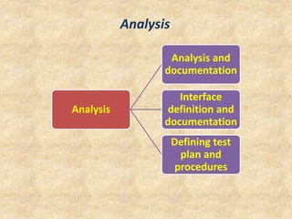 Analysis
Analysis
Analysis and
documentation
Interface
definition and
documentation
Defining test
plan and
procedures
 