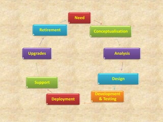 Need
Conceptualisation
Analysis
Design
Development
& TestingDeployment
Support
Upgrades
Retirement
 