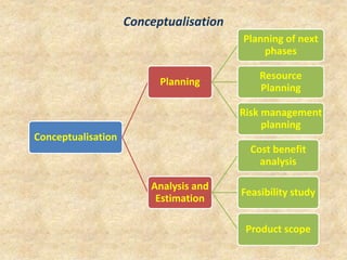 Conceptualisation
Conceptualisation
Planning
Planning of next
phases
Resource
Planning
Risk management
planning
Analysis and
Estimation
Cost benefit
analysis
Feasibility study
Product scope
 