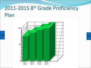 2011-2015 8 th  Grade Proficiency Plan 