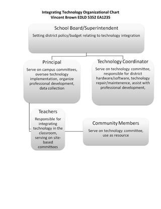 Integrating Technology Organizational Chart
     Vincent Brown EDLD 5352 EA1235
 