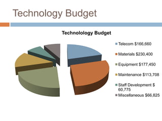 Technology Budget