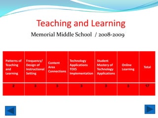 What now?Key Areas - STaR ChartTeaching and Learning