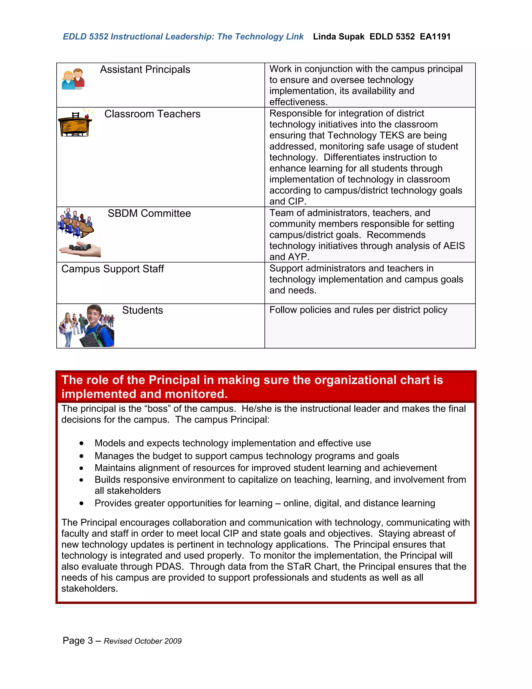 EDLD 5352 Instructional Leadership: The Technology Link     Linda Supak EDLD 5352 EA1191


         Assistant Principals                    Work in conjunction with the campus principal
                                                 to ensure and oversee technology
                                                 implementation, its availability and
                                                 effectiveness.
          Classroom Teachers                     Responsible for integration of district
                                                 technology initiatives into the classroom
                                                 ensuring that Technology TEKS are being
                                                 addressed, monitoring safe usage of student
                                                 technology. Differentiates instruction to
                                                 enhance learning for all students through
                                                 implementation of technology in classroom
                                                 according to campus/district technology goals
                                                 and CIP.
           SBDM Committee                        Team of administrators, teachers, and
                                                 community members responsible for setting
                                                 campus/district goals. Recommends
                                                 technology initiatives through analysis of AEIS
                                                 and AYP.
Campus Support Staff                             Support administrators and teachers in
                                                 technology implementation and campus goals
                                                 and needs.

              Students                           Follow policies and rules per district policy




The role of the Principal in making sure the organizational chart is
implemented and monitored.
The principal is the “boss” of the campus. He/she is the instructional leader and makes the final
decisions for the campus. The campus Principal:

    •   Models and expects technology implementation and effective use
    •   Manages the budget to support campus technology programs and goals
    •   Maintains alignment of resources for improved student learning and achievement
    •   Builds responsive environment to capitalize on teaching, learning, and involvement from
        all stakeholders
    •   Provides greater opportunities for learning – online, digital, and distance learning

The Principal encourages collaboration and communication with technology, communicating with
faculty and staff in order to meet local CIP and state goals and objectives. Staying abreast of
new technology updates is pertinent in technology applications. The Principal ensures that
technology is integrated and used properly. To monitor the implementation, the Principal will
also evaluate through PDAS. Through data from the STaR Chart, the Principal ensures that the
needs of his campus are provided to support professionals and students as well as all
stakeholders.




Page 3 – Revised October 2009
 