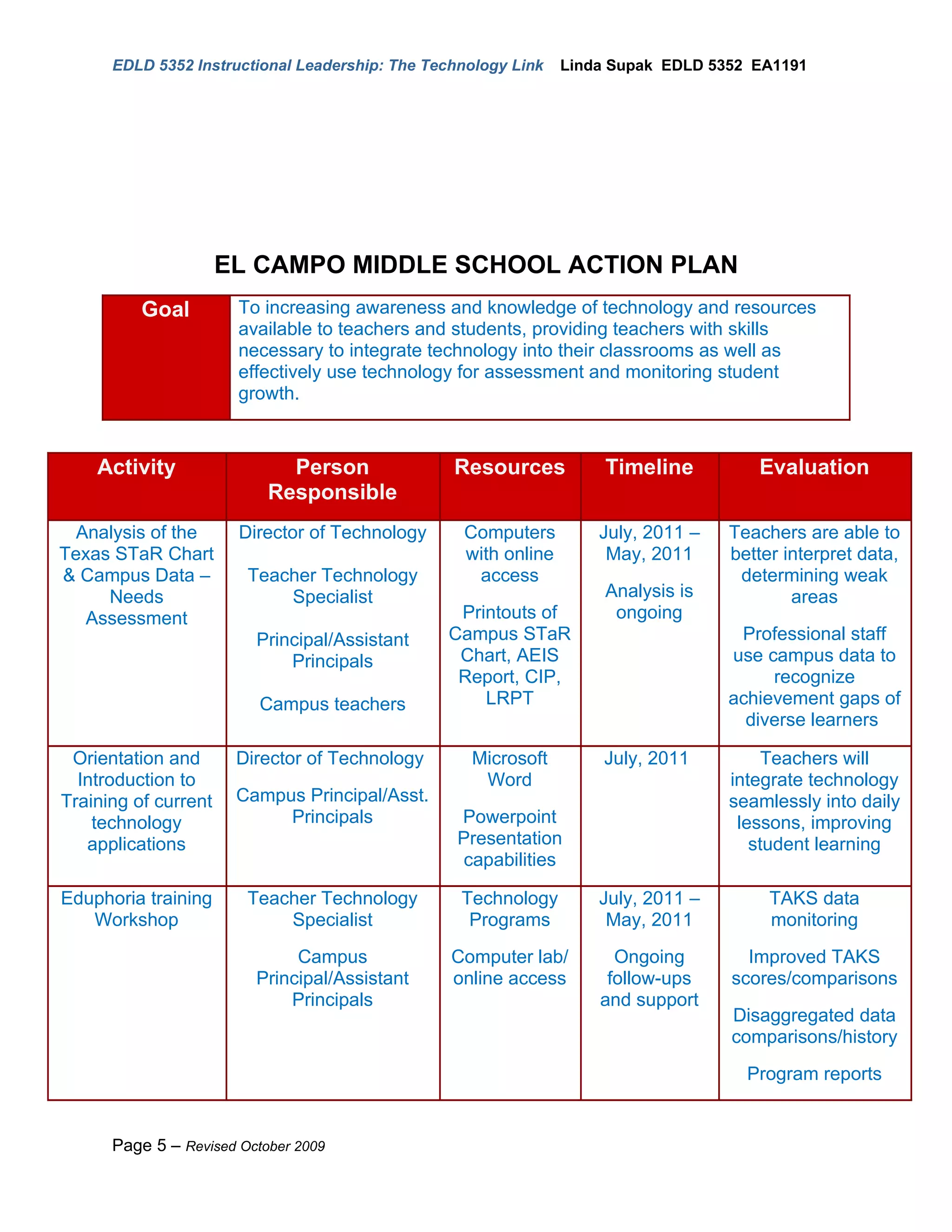 EDLD 5352 Instructional Leadership: The Technology Link   Linda Supak EDLD 5352 EA1191




                      EL CAMPO MIDDLE SCHOOL ACTION PLAN
          Goal         To increasing awareness and knowledge of technology and resources
                       available to teachers and students, providing teachers with skills
                       necessary to integrate technology into their classrooms as well as
                       effectively use technology for assessment and monitoring student
                       growth.



    Activity                 Person              Resources           Timeline         Evaluation
                           Responsible
  Analysis of the      Director of Technology     Computers         July, 2011 –   Teachers are able to
Texas STaR Chart                                  with online        May, 2011     better interpret data,
& Campus Data –         Teacher Technology         access                           determining weak
     Needs                  Specialist                               Analysis is           areas
   Assessment                                    Printouts of         ongoing
                         Principal/Assistant    Campus STaR                         Professional staff
                             Principals          Chart, AEIS                       use campus data to
                                                 Report, CIP,                           recognize
                          Campus teachers           LRPT                           achievement gaps of
                                                                                     diverse learners

 Orientation and       Director of Technology      Microsoft        July, 2011          Teachers will
  Introduction to                                   Word                           integrate technology
Training of current    Campus Principal/Asst.                                      seamlessly into daily
    technology              Principals            Powerpoint                        lessons, improving
   applications                                   Presentation                        student learning
                                                  capabilities

Eduphoria training      Teacher Technology        Technology        July, 2011 –        TAKS data
   Workshop                 Specialist             Programs          May, 2011          monitoring
                              Campus             Computer lab/        Ongoing        Improved TAKS
                         Principal/Assistant     online access       follow-ups    scores/comparisons
                             Principals                             and support
                                                                                   Disaggregated data
                                                                                   comparisons/history
                                                                                     Program reports


      Page 5 – Revised October 2009
 