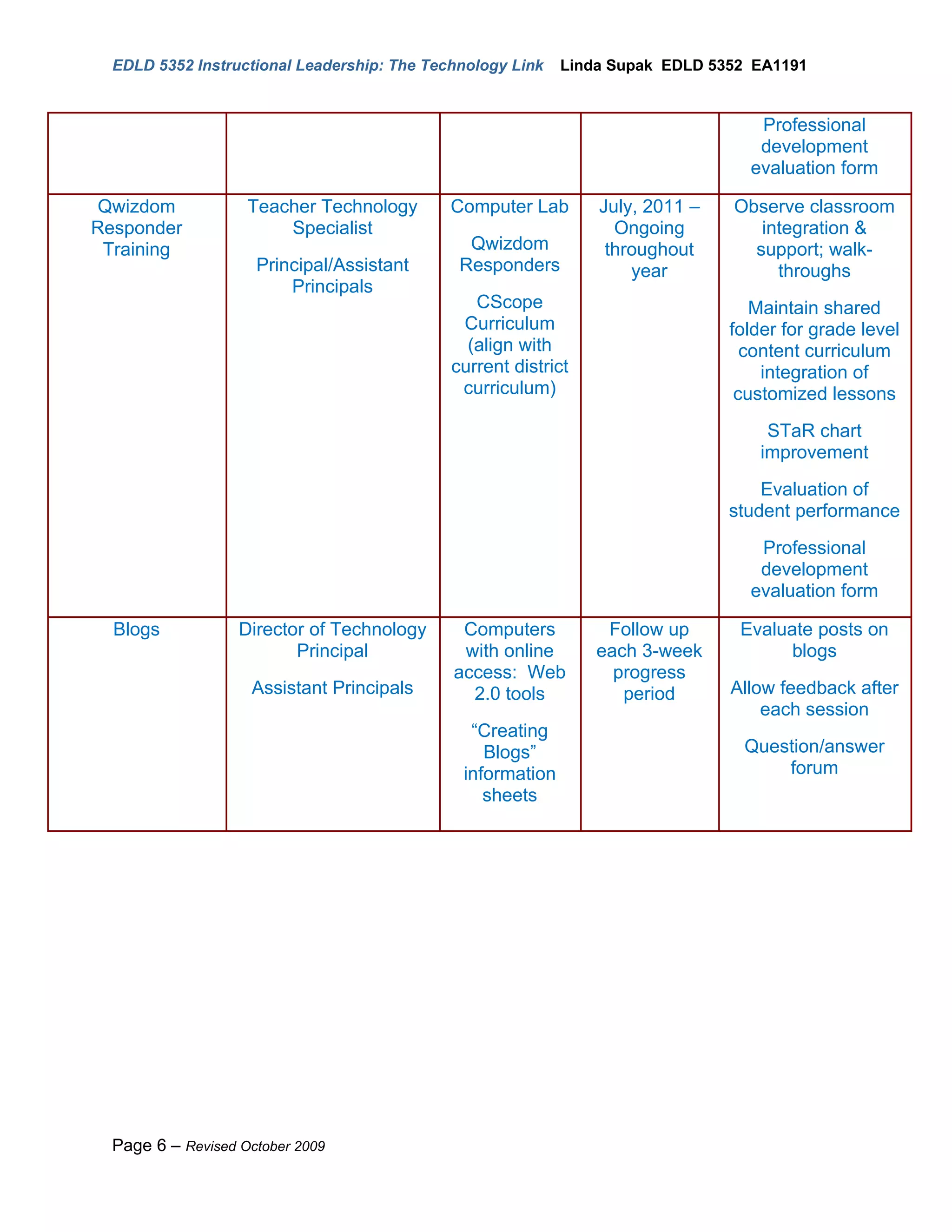 EDLD 5352 Instructional Leadership: The Technology Link   Linda Supak EDLD 5352 EA1191


                                                                                  Professional
                                                                                  development
                                                                                 evaluation form

Qwizdom             Teacher Technology       Computer Lab       July, 2011 –   Observe classroom
Responder               Specialist                                Ongoing         integration &
 Training                                      Qwizdom           throughout      support; walk-
                     Principal/Assistant      Responders            year            throughs
                         Principals
                                                CScope                            Maintain shared
                                              Curriculum                       folder for grade level
                                               (align with                       content curriculum
                                             current district                      integration of
                                              curriculum)                       customized lessons
                                                                                    STaR chart
                                                                                   improvement
                                                                                   Evaluation of
                                                                               student performance
                                                                                  Professional
                                                                                  development
                                                                                 evaluation form

  Blogs            Director of Technology     Computers          Follow up      Evaluate posts on
                          Principal           with online       each 3-week           blogs
                                             access: Web          progress
                     Assistant Principals      2.0 tools           period      Allow feedback after
                                                                                   each session
                                               “Creating
                                                 Blogs”                         Question/answer
                                              information                           forum
                                                 sheets




  Page 6 – Revised October 2009
 