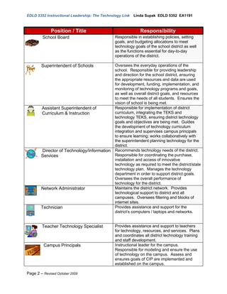EDLD 5352 Instructional Leadership: The Technology Link   Linda Supak EDLD 5352 EA1191



             Position / Title                                Responsibility
         School Board                          Responsible in establishing policies, setting
                                               goals, and budgeting allocations to meet
                                               technology goals of the school district as well
                                               as the functions essential for day-to-day
                                               operations of the district.

        Superintendent of Schools              Oversees the everyday operations of the
                                               school. Responsible for providing leadership
                                               and direction for the school district, ensuring
                                               the appropriate resources and data are used
                                               for development, funding, implementation, and
                                               monitoring of technology programs and goals,
                                               as well as overall district goals, and resources
                                               to meet the needs of all students. Ensures the
                                               vision of school is being met.
        Assistant Superintendent of            Responsible for implementation of district
        Curriculum & Instruction               curriculum, integrating the TEKS and
                                               technology TEKS, ensuring district technology
                                               goals and objectives are being met. Guides
                                               the development of technology curriculum
                                               integration and supervises campus principals
                                               to ensure learning; works collaboratively with
                                               the superintendent planning technology for the
                                               district.
        Director of Technology/Information     Recommends technology needs of the district.
        Services                               Responsible for coordinating the purchase,
                                               installation and access of innovative
                                               technology as required to meet the district/state
                                               technology plan. Manages the technology
                                               department in order to support district goals.
                                               Oversees the overall performance of
                                               technology for the district.
        Network Administrator                  Maintains the district network. Provides
                                               technological support to district and all
                                               campuses. Oversees filtering and blocks of
                                               internet sites.
        Technician                             Provides assistance and support for the
                                               district’s computers / laptops and networks.


        Teacher Technology Specialist          Provides assistance and support to teachers
                                               for technology, resources, and services. Plans
                                               and coordinates all district technology training
                                               and staff development.
         Campus Principals                     Instructional leader for the campus.
                                               Responsible for modeling and ensure the use
                                               of technology on the campus. Assess and
                                               ensures goals of CIP are implemented and
                                               established on the campus.

Page 2 – Revised October 2009
 