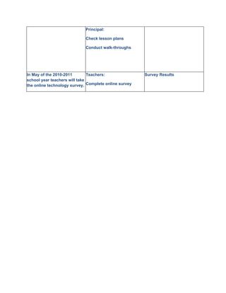 Principal:

                             Check lesson plans

                             Conduct walk-throughs




In May of the 2010-2011        Teachers:               Survey Results
school year teachers will take
the online technology survey. Complete online survey
 