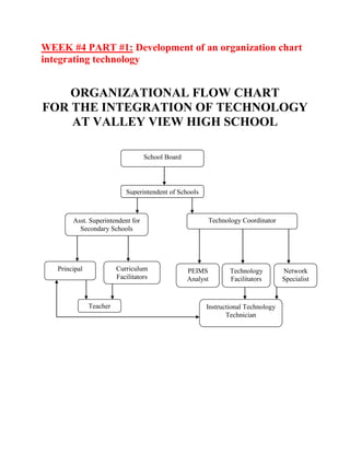 WEEK #4 PART #1: Development of an organization chart integrating technology  ORGANIZATIONAL FLOW CHART FOR THE INTEGRATION OF TECHNOLOGY AT VALLEY VIEW HIGH SCHOOL School Board PEIMS AnalystNetwork SpecialistTechnology FacilitatorsInstructional Technology TechnicianTeacherCurriculum FacilitatorsTechnology CoordinatorAsst. Superintendent for Secondary SchoolsPrincipalSuperintendent of Schools ORGANIZATIONAL CHART RESPONSIBILITIES School Board- The school board has the ultimate authority to determine and interpret the policies that govern the schools as they pertain to the areas of technology. They can determine if adequate funding is provided for technology, and they control policies that effect technology throughout the district. Superintendent- Mr. Leonel B. Galaviz-The Superintendent is the CEO of the district. He manages the day-to-day operations including, but not limited to, the implementation of the Technology Plan. He implements School Board policies related to technology, and makes recommendations for the technology budget. He fulfills the duties assigned by the School. Assistant-Superintendent for Secondary Schools- Dr. Rosemarie Gomez-She makes recommendations to the Superintendent. She has the ability to perform a needs assessment and implement technology programs at the secondary level. She can also propose financial assistance for secondary campuses to use for technology purposes. Technology Coordinator- Mr. Abraham Ramirez-He makes recommendations to the assistant Superintendents based upon the technological needs of the district and individual campuses. He oversees the technology department and ensures the fulfillment of its goals set forth by the district and technology plan. He recommends professional development that will integrate technology into teaching and learning. Principal- Mr. Rolando Ramirez-He oversees the day-to-day operations of the high school. He ensures the proper allocation of resources, both financial and personnel, to directly affect student achievement. From a technological standpoint, it is his job to ensure that effective technology is available for teachers and students. Additional, he is responsible for ensuring that the technology available is being used to improve and maximize student achievement. By doing this he is the most important of all of the members in the flow chart chain. He sets himself apart from the other administrators, on the chart, by handling the responsibilities of only a single campus, where as the others handle multiple campuses. He also has the authority to act quickly upon any technological matters which separates himself from persons below him on the chart who do not have the authority to make such matters happen in a timely fashion.  Curriculum Facilitators- They support teachers and students in their use of technology on the campus level. They provide for staff development for teachers in the use of technology to enhance student achievement. PEIMS Analysts- They gather and report the district data to the State governing agencies to ensure compliance. Their data helps other decision makers to properly distribute technological resources. Technology Facilitator- Mr. Larry Reger-They research educational technology advances and their applications throughout the district. They oversee the use of technology to improve student achievement and maintain compliance in technology licensing and distribute educational software throughout the district. Network Specialists- They maintain the district network, including but not limited to mainframes, hard wired, wireless networks and other technology hardware and storage devices at the district level. Teachers- They deal with the technology on a day-to-day basis. They create and present lessons that align properly with the district’s curriculum. They ensure student achievement through the use of technology in a way that positively affects their learning. Instructional Technology Technicians- They install and maintain software and hardware of the campus level includes but is not limited to troubleshooting and repair on student and teacher workstations. WEEK #4 PART #2: Professional Development Planning  In the preparation for organizing a professional development session about integrating instructional technology into the classroom I found it necessary to include four main data sources: The Valley View High School STaR Chart, The Valley View ISD Technology Plan, The Valley View Campus Improvement Plan, and the Vision 20/20-Long Range Plan for Technology 2006-2020. The area in the Valley View High School STaR Chart that reflected the greatest weakness was online learning opportunities for teachers. I hoped to incorporate some online learning for at least a portion of the staff development session. The problem with this is that most of the teachers at Valley View High have very little exposure to online training such as web conferences, so I decided that at least a small portion of the training should include helping teachers to understand the web conferencing software that our district has purchased and some of the capabilities that the software provides. The STaR Chart results also included a need for greater technology application in the implementation of the TEKS. This reflected a need to supply teachers specific ways that they can use technology as an additional tool to teach their curriculum and another way to reach their students. The Valley View ISD Technology Plan clearly outlines some primary goals that the district has set forth to proved specialized training for their teachers. I felt these goals should also be incorporated into and staff development that I was planning to provide. Two of these goals include providing staff development that instructs teachers on various methods to use software to help analyze test results and student achievement and to provide staff development that will assist teachers in integrating technology into their lesson plans. The technology goals currently included in the Valley View Campus Improvement Plan fell into two distinct categories: the acquisition of hardware and software and the implementation of that hardware and software as an instructional tool to be used within the classroom. Teachers have very little responsibility in the achieving of the first goal, this is because the acquisition of technology falls upon the principal and technology administrators, as described in the flow chart in part one of the assignment. The second goal, the implementation of the acquired technology, is the responsibility of the teachers, but in order to implement the technology, the teachers must first have some grasp of the technology that is available to them and its’ capabilities. The goals in the Campus Improvement Plan aligned very closely with the District Technology Plan, so any activities that I planned would easily fulfill the goals of both plans. The final resource I consulted in planning my staff development session was the Vision 20/20-Long Range Plan for Technology 2006-2020. This document gave me some very good suggestions on how to run my staff development sessions in a way that would be the most beneficial to all of the participants. I wanted to model, for teachers, how to appropriately integrate technology into their specific courses, not just to use as a random example that may not apply to all teachers. I wanted the activities to be engaging for the participants, and let them have some real kinesthetic experience. I found that many times technology intimidates teachers, by providing a hands-on session I could remove much of this issue. I hope that my activities will stimulate teachers to use a new more technologically appealing style of teaching. All of these suggestions were taken into consideration as I planned the following professional development activities.  SCHEDULE OF ACTIVITIES FOR STAFF DEVELOPMENT Time ScheduleDescription of ActivityFacilitatorParticipantsLocationComments7:30-8:20amWelcome:Initial greeting, Breakfast, & Introduction to the Web Conferencing Staff DevelopmentTechnology SpecialistAll Core Area TeachersCafeteriaTeachers will enjoy breakfast while the Technology Specialist gives a brief explanation of the web conference process and capabilities for it within the classroom. Teachers will be notified of a web conference that they will be required to attend at the end of the day to discuss the implications of the day’s professional development. Teachers will also be divided into groups for the upcoming sessions.8:25-9:00amTeachers will be divided by department, with each department going to a different pre-assigned computer lab on the campus. Teachers will be asked to log on to a computer and attend a web conference that the technology specialist will be hosting from the cafeteria. The presentation will include some interactive activities for the teachers as the presenter explains and models the use of the new web conference software that the district has purchased. Since each department will be in a different location, a facilitator will be needed to assist teachers as they log on to the web conference. One computer technician will be available at each computer lab to assist teachers as they attend the web conference and explore the new software.Technology Specialist - Presenter   with the assistance of 4 Technology TechniciansAll Core Area TeachersLibrary Computer Lab-Social Studies Teachers,Rm. #30 Lab-Science Teachers,Rm. #31 Lab-Math Teachers,Rm. #24-ELA TeachersTeachers will be exploring the possibilities of distance learning from various locations on campus as they are exposed to distance learning. This allows for teacher interaction as part of the learning experience.9:15-10:00am, 10:15-11:00am, LUNCH (11:00-12:30pm),  12:30-1:15pm, & 1:30-2:15pmTeachers will be attending 4 sessions to explore new technology options, each with an emphasis on how to integrate a specific form of technology into their specific teaching field. Each session will last 45 minutes. (Session will be further described below.)Technology Specialist - Presenter   with the assistance of 4 Technology TechniciansAll Core Area TeachersLibrary Computer Lab-Social Studies Teachers,Rm. #30 Lab-Science Teachers,Rm. #31 Lab-Math Teachers,Rm. #24-ELA TeachersSee below for explanation of itinerary. Session #19:15-10:00am Math-IntelliPads History-SmartBoards Science-Blogs & Wikis English-Testing Evaluation Software Session #210:15-11:00am Math-SmartBoards History-Blogs & Wikis Science-Testing Evaluation Software English-IntelliPads LUNCH11:00-12:30pm Session #312:30-1:15pm Math-Blogs & Wikis History-Testing Evaluation Software Science-IntelliPads English-SmartBoards Session #41:30-2:15pm Math-Testing Evaluation Software History-IntelliPads Science-SmartBoards English-Blogs & Wikis Each session will provide a brief explanation of the technology and its’ possible uses in the classroom. In addition, each session will provide subject specific examples of lessons that incorporate the technology and an opportunity for teachers to explore the technology themselves. **The evaluation of the staff development session and its’ impact on student achievement will be outlined and explained in the Week 4, Part 3: Evaluation Planning for Action Plan section. WEEK #4 PART #3: Evaluation Planning for Action Plan   EVALUATION PLAN Time ScheduleDescription of ActivityFacilitatorParticipantsLocationComments2:30-3:00pmEvaluation of Web Conference Staff DevelopmentTechnology SpecialistAll Core Area TeachersClassroom Teacher Computer Work Stations.Teachers will be asked to attend a web conference from their classroom as a way to conclude the day's staff development. During the conference, teachers will be asked to share their experiences and how they plan to apply the technology in their classroom. Because not all teachers will be able to share their experiences during the limited time frame, a blog site will be set up for any teacher(s) who would like to post their responses to the professional development session online.Post SessionWiki InteractionTechnology SpecialistAll Core Area TeachersAnywhere with web accessA wiki will be made available to all teachers as a way to promote and discuss their varying experiences as they incorporate the new technologies into their classroom. ONGOING EVALUATION I wanted to do something new, normally we would use the standard Valley View ISD staff development evaluation form, but I did not think that a typical objective form would meet the needs of this in-service. I had a more hands-on evaluation planned; a more subjective evaluation will better meet the needs of the teachers.  As discussions of the day’s activities are taking place via the web conference, the principal will take notes of teachers who are particularly interested in the application of the technology. He will also take note of specific activities that teachers plan to incorporate in the classroom activities. Over the next six week period, the principal will monitor the Wiki site to see how teachers are actually applying their new found knowledge of the various types of technology available on the campus. He will consider which teachers are using the technology the most and to its’ fullest potential. In addition, he will gather data on the use of technology as he performs campus walk-through. He will then use this to guide his research into the impact that the use of technology has on student achievement.  After the teacher have had at least six weeks to implement the new technology into their classroom, the principal will compile data that reflects the academic achievement levels of students whose teachers do not regularly apply the use of technology as a teaching tool. This will serve as an ongoing evaluation process to monitor the appropriate use of technology to improve student achievement over an extended period of time. A higher level of academic achievement is expected in the students who participated in the technology based classroom. To achieve the goals set forth in the Campus Improvement Plan, a 30% increase in student achievement should be reflected. This staff development session will also help in achieving the district and campus goal of providing 100% of the teachers in effective technology training.  