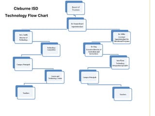 Cleburne ISD  Technology Flow Chart 