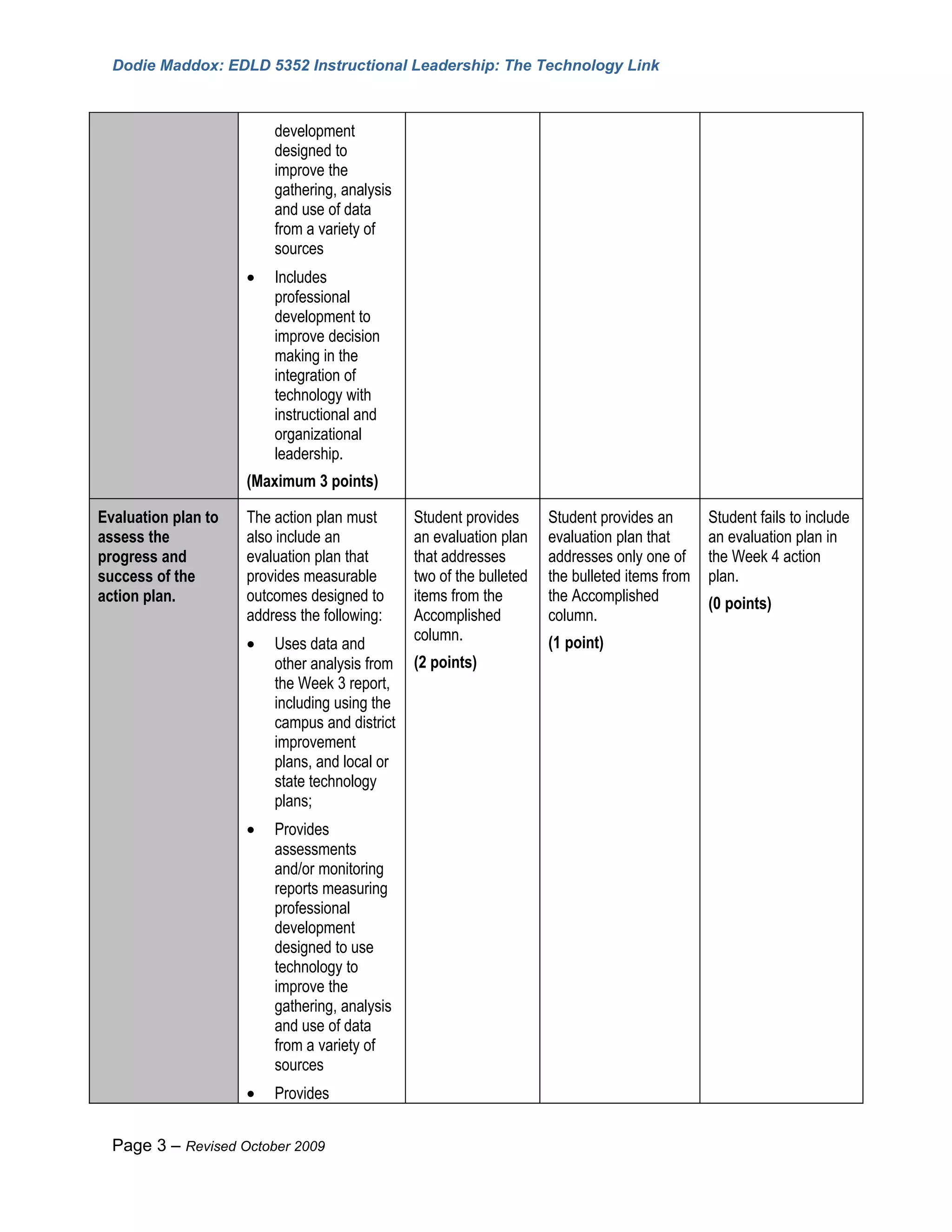 Dodie Maddox: EDLD 5352 Instructional Leadership: The Technology Link



                         development
                         designed to
                         improve the
                         gathering, analysis
                         and use of data
                         from a variety of
                         sources
                     •   Includes
                         professional
                         development to
                         improve decision
                         making in the
                         integration of
                         technology with
                         instructional and
                         organizational
                         leadership.
                     (Maximum 3 points)

Evaluation plan to   The action plan must      Student provides      Student provides an       Student fails to include
assess the           also include an           an evaluation plan    evaluation plan that      an evaluation plan in
progress and         evaluation plan that      that addresses        addresses only one of     the Week 4 action
success of the       provides measurable       two of the bulleted   the bulleted items from   plan.
action plan.         outcomes designed to      items from the        the Accomplished          (0 points)
                     address the following:    Accomplished          column.
                                               column.
                     •   Uses data and                               (1 point)
                         other analysis from   (2 points)
                         the Week 3 report,
                         including using the
                         campus and district
                         improvement
                         plans, and local or
                         state technology
                         plans;
                     •   Provides
                         assessments
                         and/or monitoring
                         reports measuring
                         professional
                         development
                         designed to use
                         technology to
                         improve the
                         gathering, analysis
                         and use of data
                         from a variety of
                         sources
                     •   Provides


  Page 3 – Revised October 2009
 