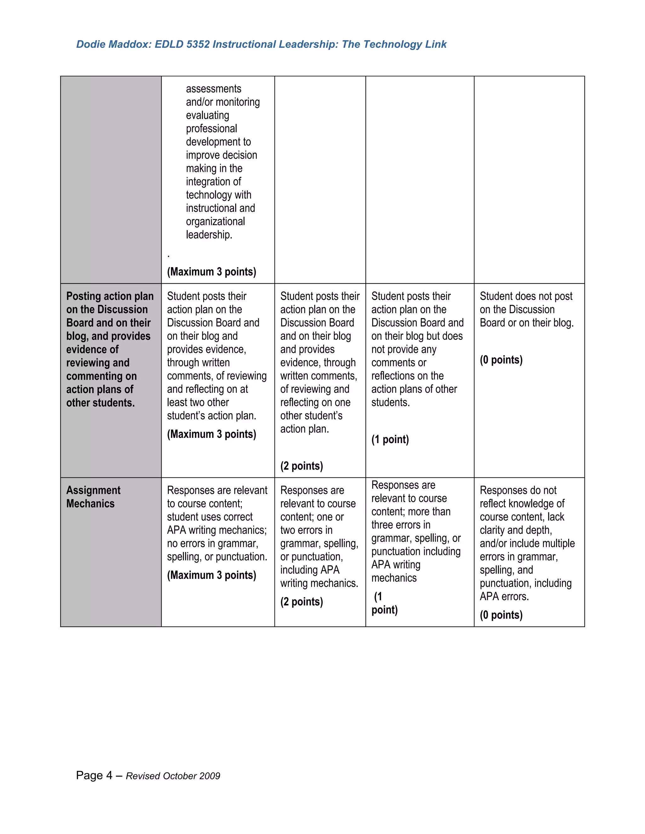 Dodie Maddox: EDLD 5352 Instructional Leadership: The Technology Link



                          assessments
                          and/or monitoring
                          evaluating
                          professional
                          development to
                          improve decision
                          making in the
                          integration of
                          technology with
                          instructional and
                          organizational
                          leadership.
                      .
                      (Maximum 3 points)

Posting action plan   Student posts their         Student posts their   Student posts their      Student does not post
on the Discussion     action plan on the          action plan on the    action plan on the       on the Discussion
Board and on their    Discussion Board and        Discussion Board      Discussion Board and     Board or on their blog.
blog, and provides    on their blog and           and on their blog     on their blog but does
evidence of           provides evidence,          and provides          not provide any
reviewing and         through written             evidence, through     comments or              (0 points)
commenting on         comments, of reviewing      written comments,     reflections on the
action plans of       and reflecting on at        of reviewing and      action plans of other
other students.       least two other             reflecting on one     students.
                      student’s action plan.      other student’s
                      (Maximum 3 points)          action plan.
                                                                        (1 point)

                                                  (2 points)

Assignment            Responses are relevant      Responses are         Responses are            Responses do not
Mechanics             to course content;          relevant to course    relevant to course       reflect knowledge of
                      student uses correct        content; one or       content; more than       course content, lack
                      APA writing mechanics;      two errors in         three errors in          clarity and depth,
                      no errors in grammar,       grammar, spelling,    grammar, spelling, or    and/or include multiple
                      spelling, or punctuation.   or punctuation,       punctuation including    errors in grammar,
                                                  including APA         APA writing              spelling, and
                      (Maximum 3 points)                                mechanics Needs
                                                  writing mechanics.                             punctuation, including
                                                  (2 points)            (1                       APA errors.
                                                                        point)Improvement        (0 points)




  Page 4 – Revised October 2009
 
