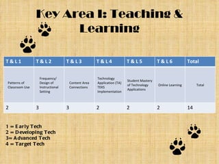 Key Area I: Teaching & Learning 1 = Early Tech  2 = Developing Tech  3= Advanced Tech  4 = Target Tech T & L 1 T & L 2 T & L 3 T & L 4 T & L 5 T & L 6 Total Patterns of Classroom Use Frequency/ Design of Instructional Setting Content Area Connections Technology Application (TA) TEKS Implementation Student Mastery of Technology Applications Online Learning Total 2 3 3 2 2 2 14 