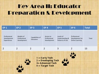 Key Area II: Educator Preparation & Development 1 = Early Tech  2 = Developing Tech  3= Advanced Tech  4 = Target Tech EP 1 EP 2 EP 3 EP 4 EP 5 EP 6 Total Professional Development Experiences Models of Professional Development Capabilities of Educators Access to Professional Development Levels of Understanding & Patterns of Use Professional Development for Online Learning Total 2 2 2 2 3 2 13 