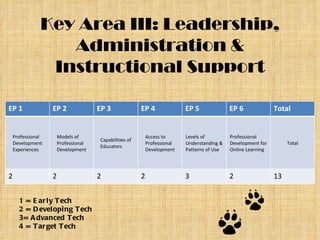 Key Area III: Leadership, Administration & Instructional Support 1 = Early Tech  2 = Developing Tech  3= Advanced Tech  4 = Target Tech EP 1 EP 2 EP 3 EP 4 EP 5 EP 6 Total Professional Development Experiences Models of Professional Development Capabilities of Educators Access to Professional Development Levels of Understanding & Patterns of Use Professional Development for Online Learning Total 2 2 2 2 3 2 13 