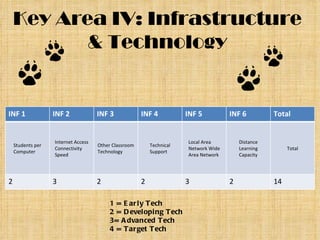 Key Area IV: Infrastructure & Technology 1 = Early Tech  2 = Developing Tech  3= Advanced Tech  4 = Target Tech INF 1 INF 2 INF 3 INF 4 INF 5 INF 6 Total Students per Computer Internet Access Connectivity Speed Other Classroom Technology Technical Support Local Area Network Wide Area Network Distance Learning Capacity Total 2 3 2 2 3 2 14 