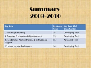 Summary  2009-2010 Key Area Key Area Total Key Area STaR Classification I. Teaching & Learning 14 Developing Tech II. Educator Preparation & Development 13 Developing Tech III. Leadership, Administration, & Instructional Support 16 Advanced Tech IV. Infrastructure Technology 14 Developing Tech 