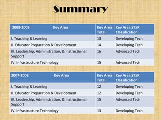 Summary 2008-2009  Key Area Key Area Total Key Area STaR Classification I. Teaching & Learning 13 Developing Tech II. Educator Preparation & Development 14 Developing Tech III. Leadership, Administration, & Instructional Support 16 Advanced Tech IV. Infrastructure Technology 15 Advanced Tech 2007-2008  Key Area Key Area Total Key Area STaR Classification I. Teaching & Learning 12 Developing Tech II. Educator Preparation & Development 12 Developing Tech III. Leadership, Administration, & Instructional Support 15 Advanced Tech IV. Infrastructure Technology 13 Developing Tech 