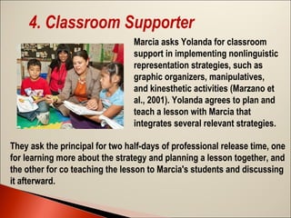 4. Classroom Supporter
Marcia asks Yolanda for classroom
support in implementing nonlinguistic
representation strategies, such as
graphic organizers, manipulatives,
and kinesthetic activities (Marzano et
al., 2001). Yolanda agrees to plan and
teach a lesson with Marcia that
integrates several relevant strategies.
They ask the principal for two half-days of professional release time, one
for learning more about the strategy and planning a lesson together, and
the other for co teaching the lesson to Marcia's students and discussing
it afterward.

 