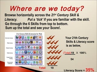 Where are we today?
Browse horizontally across the 21st Century Skill &
Literacy.
Put a ‘tick’ if you are familiar with the skill.
Go through the 6 Skills from top to bottom.
Sum up the total and see your Score!.
Your 21th Century
Skills & Literacy score
is as below,
(Total)19 X 100%
54
Total:

19

Literacy Score =

35%

 