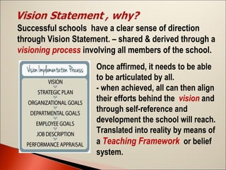 Successful schools have a clear sense of direction
through Vision Statement. – shared & derived through a
visioning process involving all members of the school.
Once affirmed, it needs to be able
to be articulated by all.
- when achieved, all can then align
their efforts behind the vision and
through self-reference and
development the school will reach.
Translated into reality by means of
a Teaching Framework or belief
system.

 