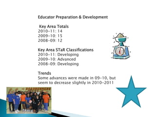 Educator Preparation & Development

Key Area Totals
2010-11: 14
2009-10: 15
2008-09: 12

Key Area STaR Classifications
2010-11: Developing
2009-10: Advanced
2008-09: Developing

Trends
Some advances were made in 09-10, but
seem to decrease slightly in 2010-2011
 