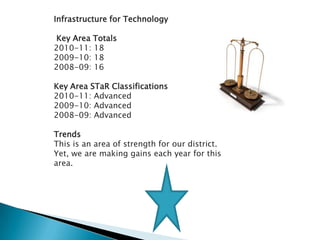 Infrastructure for Technology

Key Area Totals
2010-11: 18
2009-10: 18
2008-09: 16

Key Area STaR Classifications
2010-11: Advanced
2009-10: Advanced
2008-09: Advanced

Trends
This is an area of strength for our district.
Yet, we are making gains each year for this
area.
 