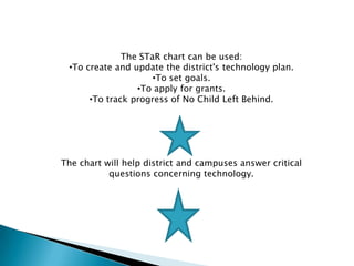 The STaR chart can be used:
 •To create and update the district's technology plan.
                     •To set goals.
                 •To apply for grants.
      •To track progress of No Child Left Behind.




The chart will help district and campuses answer critical
           questions concerning technology.
 