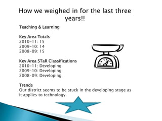 How we weighed in for the last three
             years!!
Teaching & Learning

Key Area Totals
2010-11: 15
2009-10: 14
2008-09: 15

Key Area STaR Classifications
2010-11: Developing
2009-10: Developing
2008-09: Developing

Trends
Our district seems to be stuck in the developing stage as
it applies to technology.
 