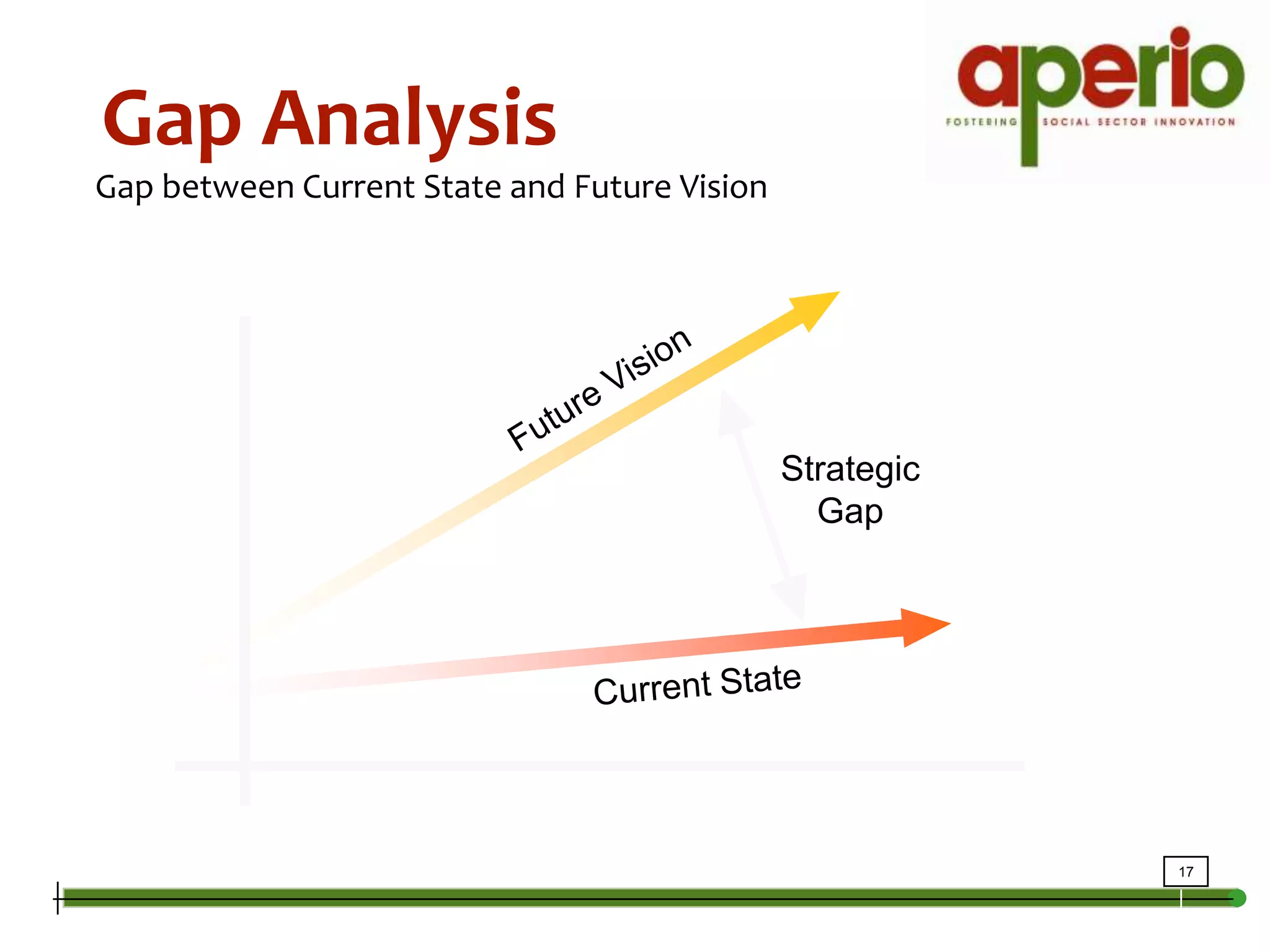 Gap Analysis Gap between Current State and Future VisionFuture VisionStrategicGapCurrent State