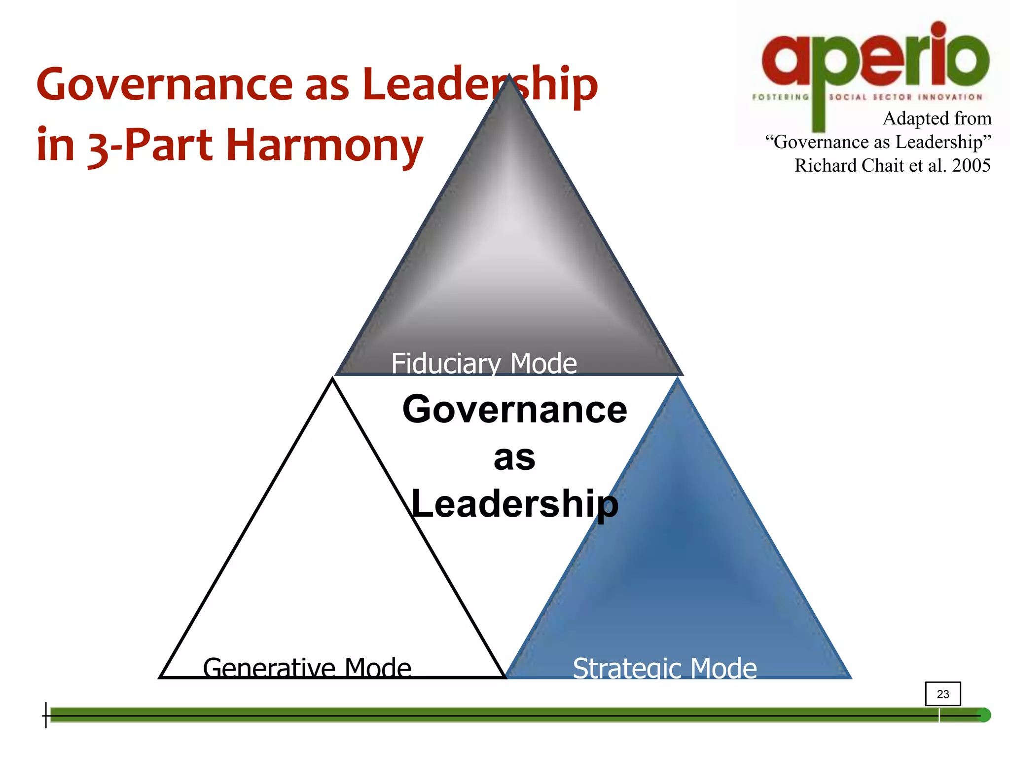 Governance as Leadershipin 3-Part HarmonyAdapted from“Governance as Leadership”Richard Chait et al. 2005Fiduciary ModeGovernanceasLeadershipStrategic ModeGenerative Mode