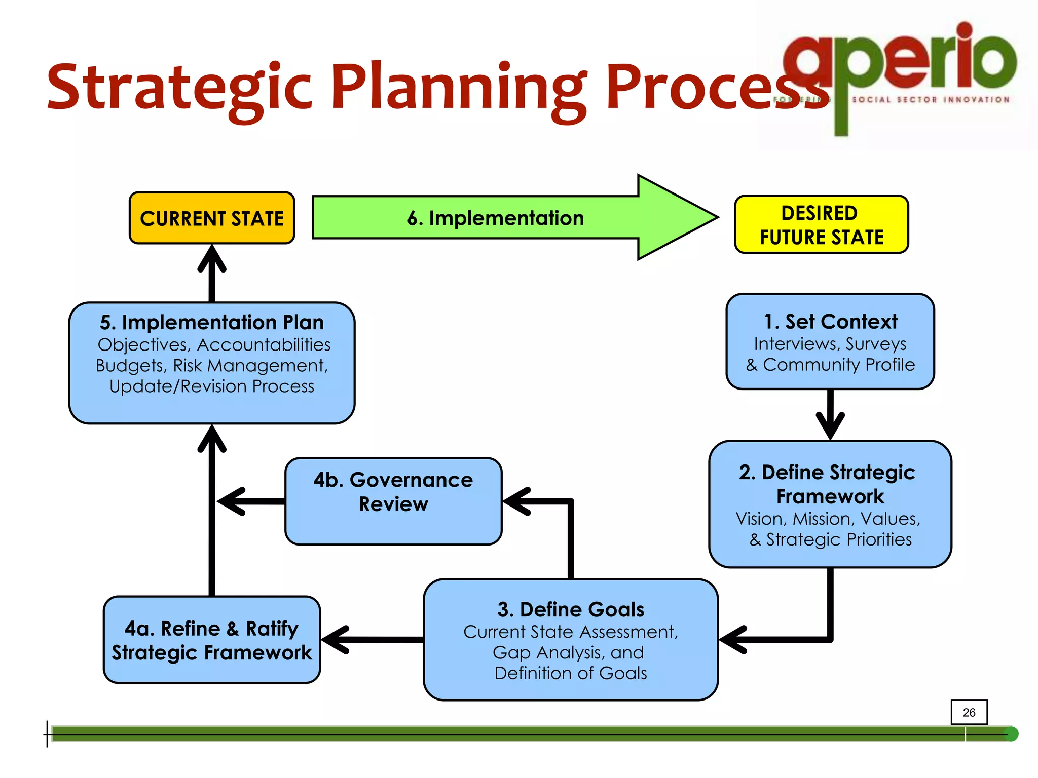 Strategic Planning Process6. ImplementationCURRENT STATEDESIRED FUTURE STATE1. Set ContextInterviews, Surveys& Community Profile5. Implementation Plan Objectives, AccountabilitiesBudgets, Risk Management,Update/Revision Process2. Define Strategic FrameworkVision, Mission, Values, & Strategic Priorities4b. GovernanceReview3. Define GoalsCurrent State Assessment,Gap Analysis, and Definition of Goals4a. Refine & RatifyStrategic Framework
